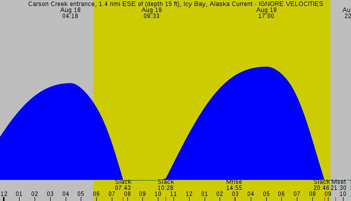 Tide graph for Carson Creek entrance, 1.4 nmi ESE of (depth 15 ft), Icy Bay, Alaska Current