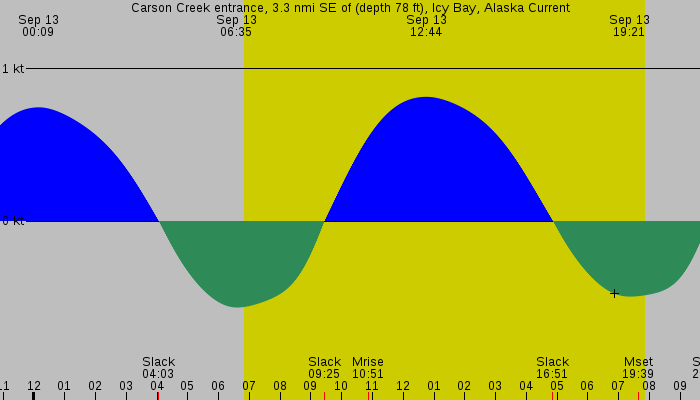 Tide graph for Carson Creek entrance, 3.3 nmi SE of (depth 78 ft), Icy Bay, Alaska Current