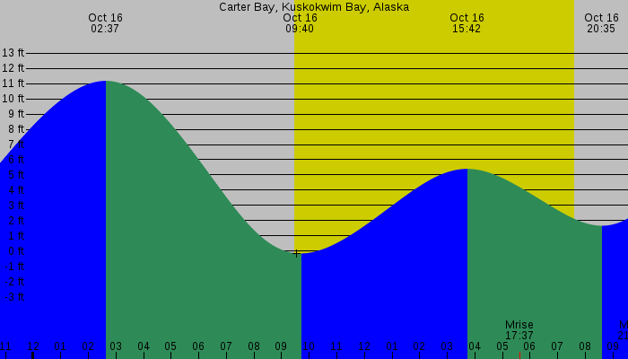 Tide graph for Carter Bay, Kuskokwim Bay, Alaska