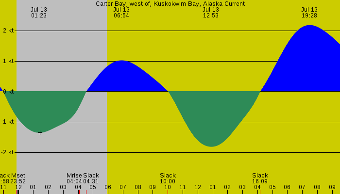 Tide graph for Carter Bay, west of, Kuskokwim Bay, Alaska Current