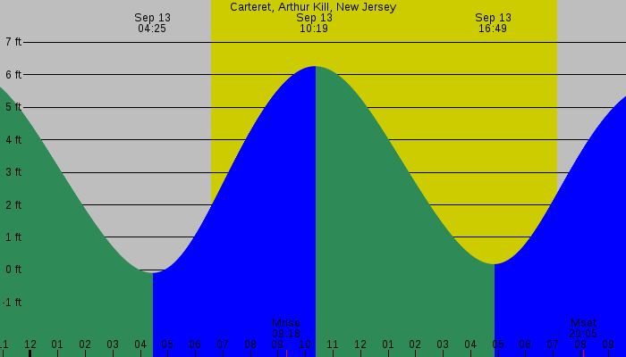 Tide graph for Carteret, Arthur Kill, New Jersey