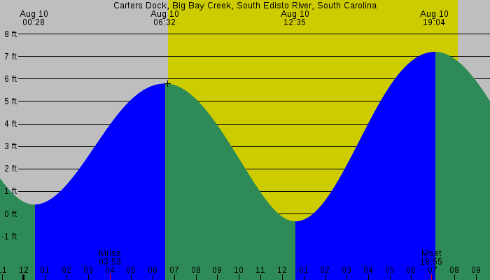 Tide graph for Carters Dock, Big Bay Creek, South Edisto River, South Carolina