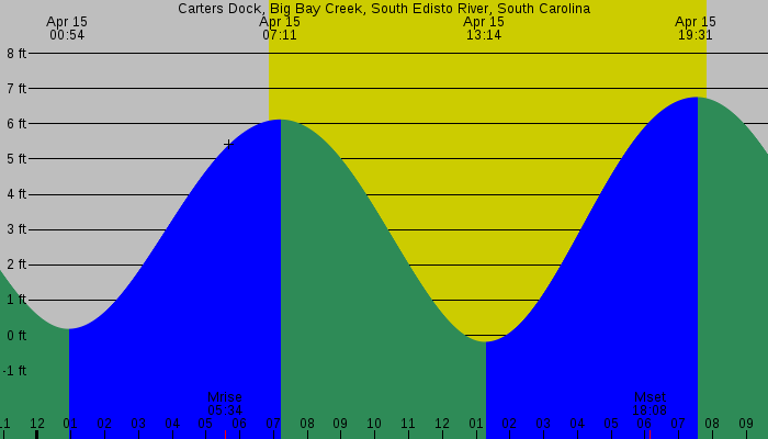 Tide graph for Carters Dock, Big Bay Creek, South Edisto River, South Carolina