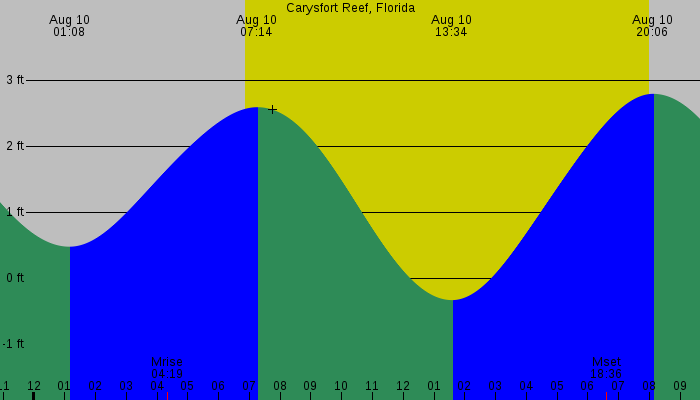 Tide graph for Carysfort Reef, Florida