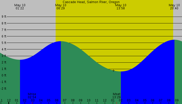 Tide graph for Cascade Head, Salmon River, Oregon