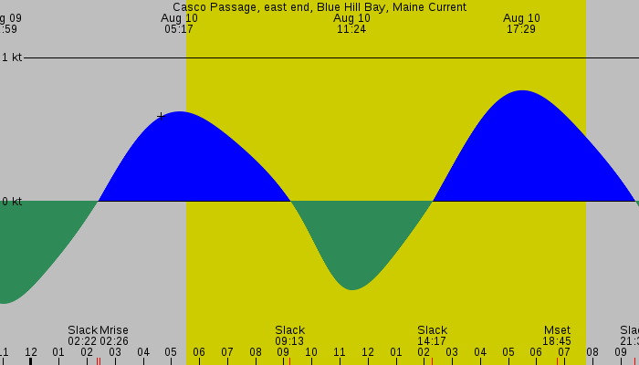 Tide graph for Casco Passage, east end, Blue Hill Bay, Maine Current