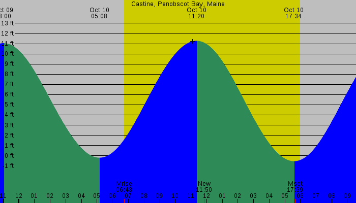Tide graph for Castine, Penobscot Bay, Maine