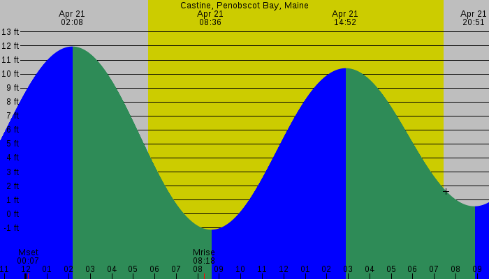 Tide graph for Castine, Penobscot Bay, Maine