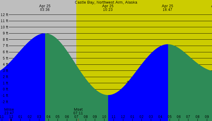 Tide graph for Castle Bay, Northwest Arm, Alaska