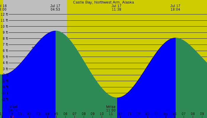 Tide graph for Castle Bay, Northwest Arm, Alaska
