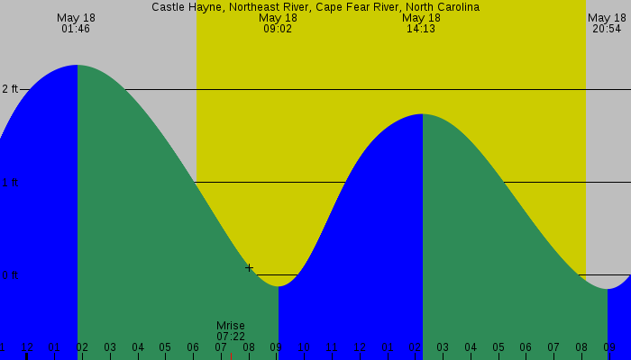 Tide graph for Castle Hayne, Northeast River, Cape Fear River, North Carolina