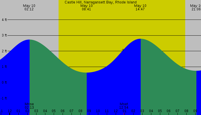 Tide graph for Castle Hill, Narragansett Bay, Rhode Island