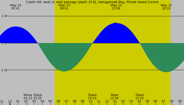 Tide graph for Castle Hill, west of, east passage (depth 15 ft), Narragansett Bay, Rhode Island Current