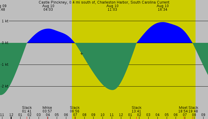 Tide graph for Castle Pinckney, 0.4 mi south of, Charleston Harbor, South Carolina Current
