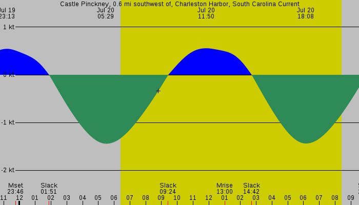 Tide graph for Castle Pinckney, 0.6 mi southwest of, Charleston Harbor, South Carolina Current