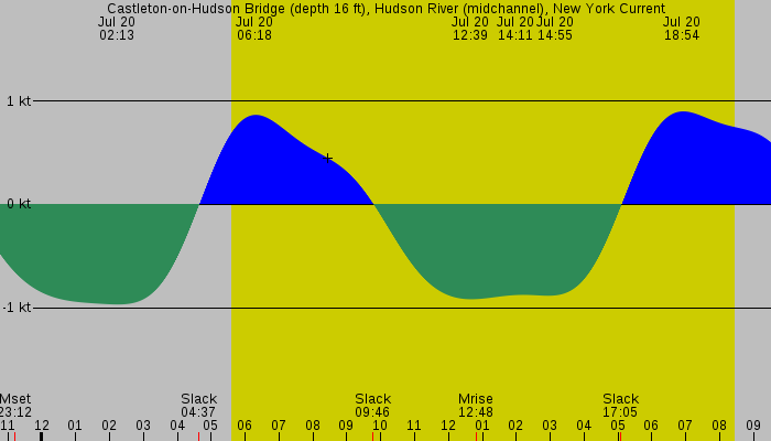 Tide graph for Castleton-on-Hudson Bridge (depth 16 ft), Hudson River (midchannel), New York Current