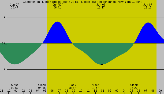 Tide graph for Castleton-on-Hudson Bridge (depth 32 ft), Hudson River (midchannel), New York Current