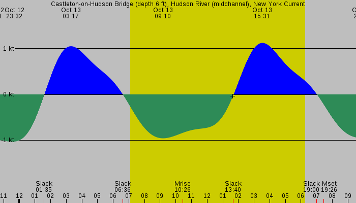 Tide graph for Castleton-on-Hudson Bridge (depth 6 ft), Hudson River (midchannel), New York Current