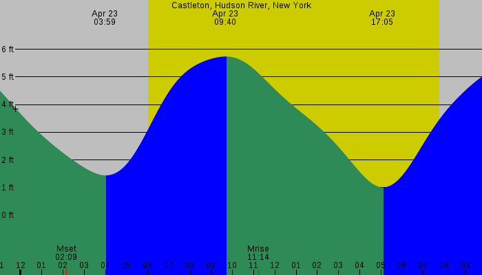 Tide graph for Castleton, Hudson River, New York