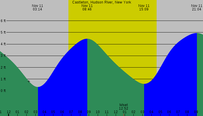 Tide graph for Castleton, Hudson River, New York