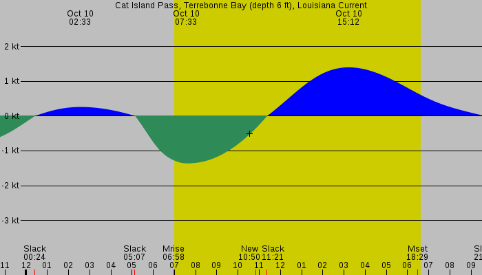 Tide graph for Cat Island Pass, Terrebonne Bay (depth 6 ft), Louisiana Current