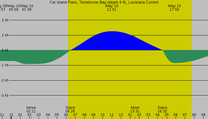 Tide graph for Cat Island Pass, Terrebonne Bay (depth 6 ft), Louisiana Current