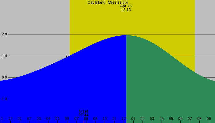 Tide graph for Cat Island, Mississippi