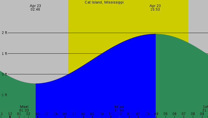 Tide graph for Cat Island, Mississippi