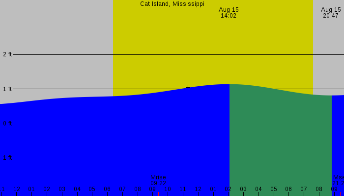 Tide graph for Cat Island, Mississippi