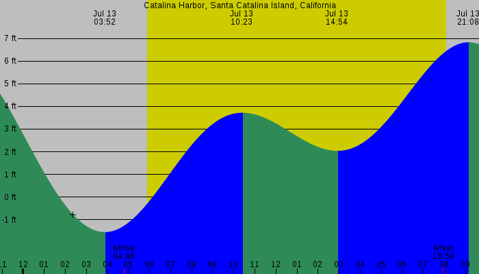 Tide graph for Catalina Harbor, Santa Catalina Island, California