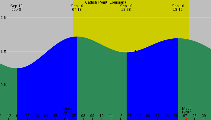 Tide graph for Catfish Point, Louisiana