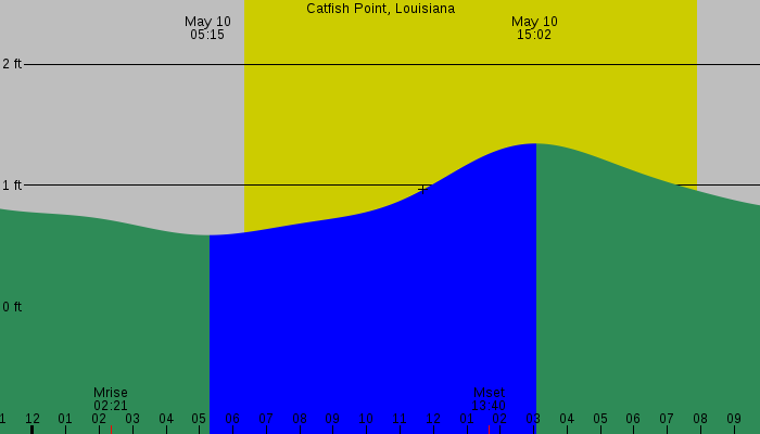 Tide graph for Catfish Point, Louisiana