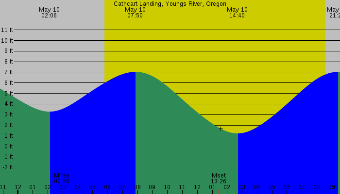 Tide graph for Cathcart Landing, Youngs River, Oregon