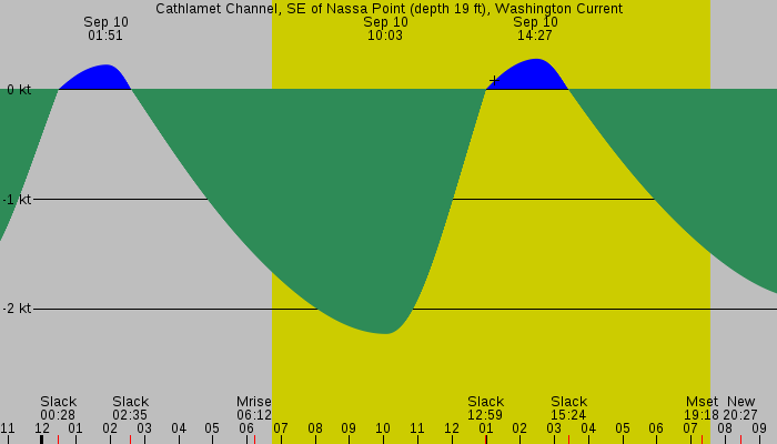 Tide graph for Cathlamet Channel, SE of Nassa Point (depth 19 ft), Washington Current