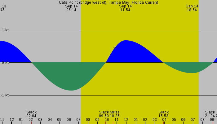 Tide graph for Cats Point (bridge west of), Tampa Bay, Florida Current