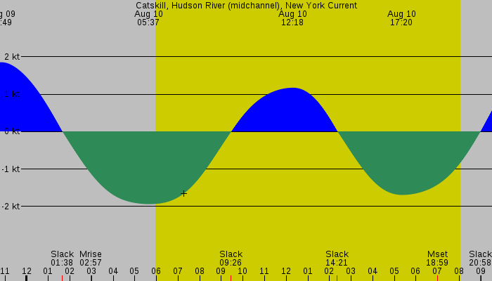 Tide graph for Catskill, Hudson River (midchannel), New York Current