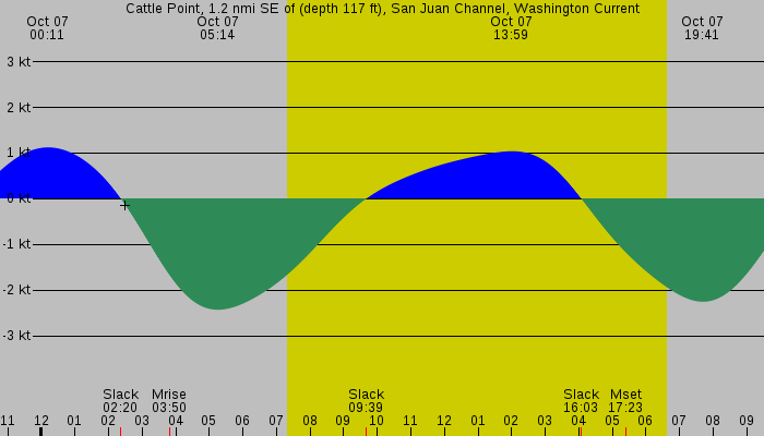 Tide graph for Cattle Point, 1.2 nmi SE of (depth 117 ft), San Juan Channel, Washington Current