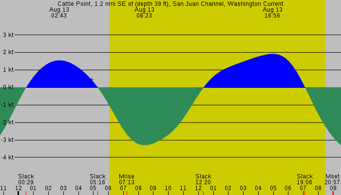 Tide graph for Cattle Point, 1.2 nmi SE of (depth 39 ft), San Juan Channel, Washington Current