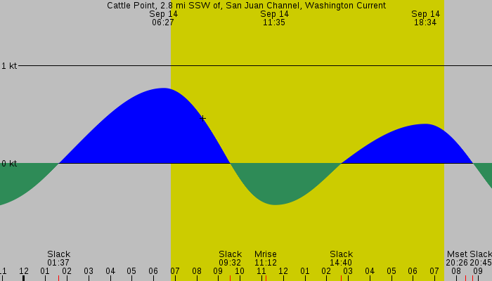 Tide graph for Cattle Point, 2.8 mi SSW of, San Juan Channel, Washington Current
