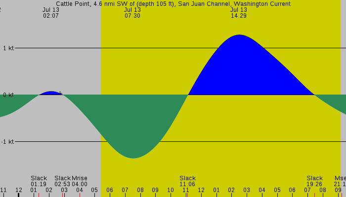 Tide graph for Cattle Point, 4.6 nmi SW of (depth 105 ft), San Juan Channel, Washington Current