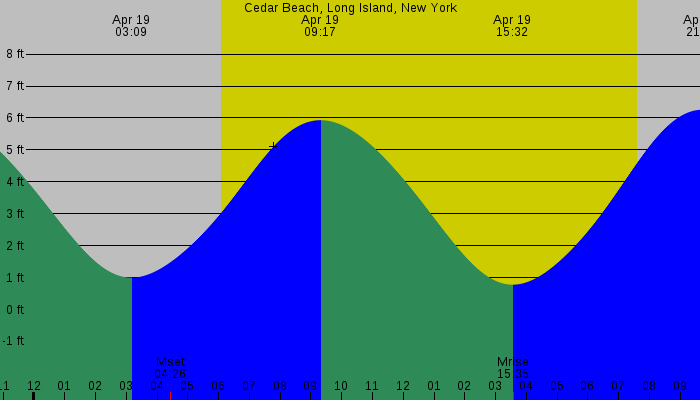 Tide graph for Cedar Beach, Long Island, New York