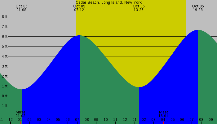 Tide graph for Cedar Beach, Long Island, New York