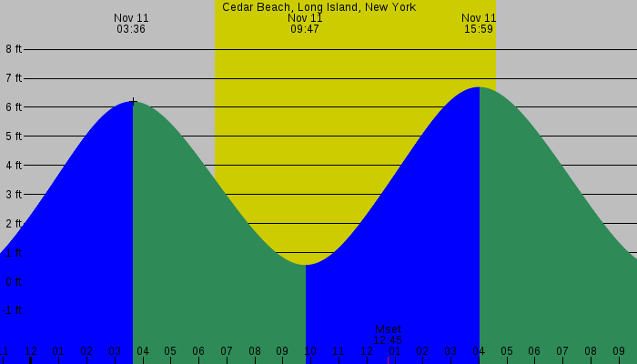 Tide graph for Cedar Beach, Long Island, New York