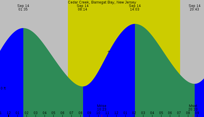 Tide graph for Cedar Creek, Barnegat Bay, New Jersey
