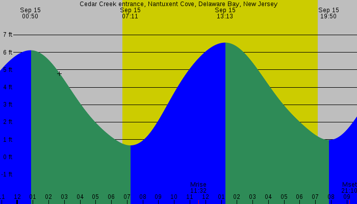 Tide graph for Cedar Creek entrance, Nantuxent Cove, Delaware Bay, New Jersey