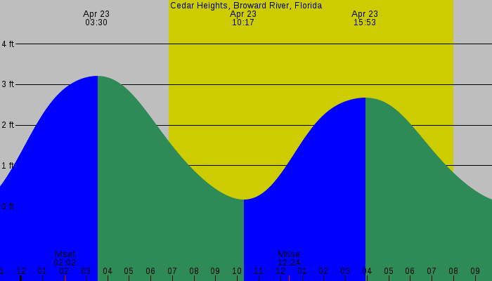 Tide graph for Cedar Heights, Broward River, Florida