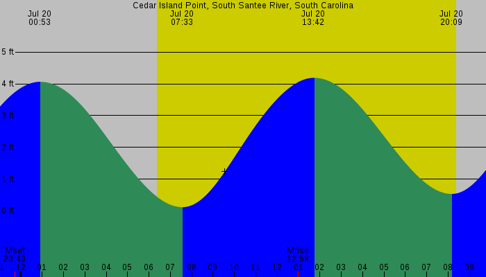Tide graph for Cedar Island Point, South Santee River, South Carolina