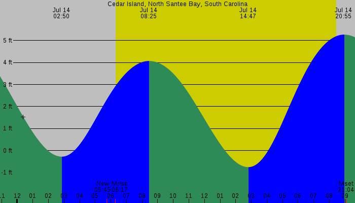 Tide graph for Cedar Island, North Santee Bay, South Carolina