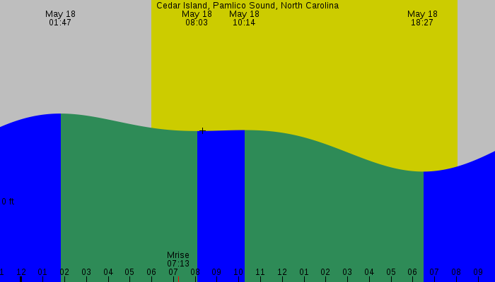 Tide graph for Cedar Island, Pamlico Sound, North Carolina