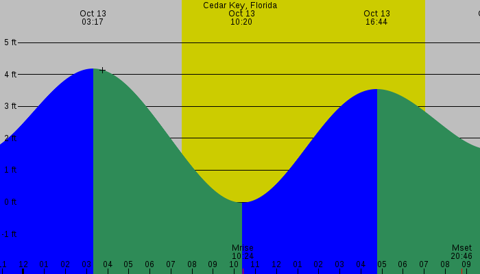 Tide graph for Cedar Key, Florida